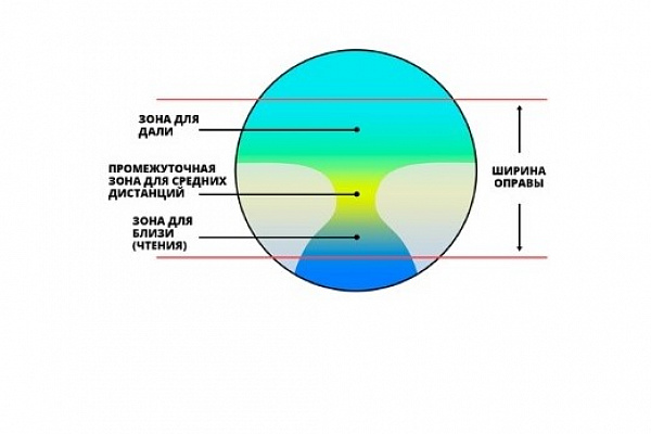 Прогрессивные линзы для очков